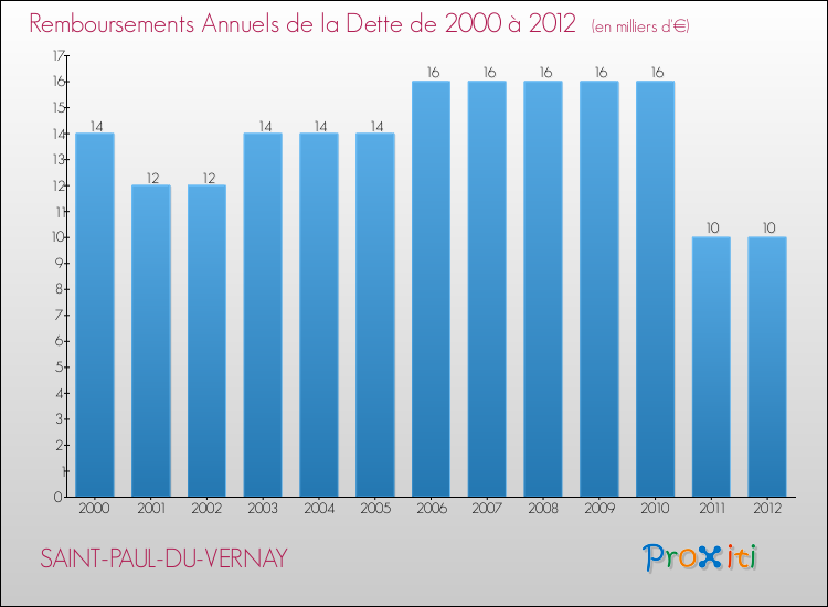 Evolution de l'annuité de la dette pour la commune de SAINT-PAUL-DU-VERNAY de 2000 à 2012 Annuités de la dette pour SAINT-PAUL-DU-VERNAY de 2000 à 2012