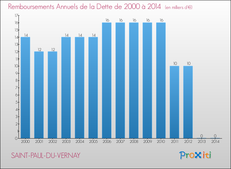 Evolution de l'annuité de la dette pour la commune de SAINT-PAUL-DU-VERNAY de 2000 à 2014 Annuités de la dette pour SAINT-PAUL-DU-VERNAY de 2000 à 2014