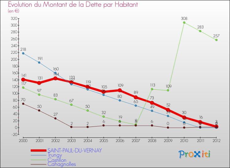 Evolution de la dette par habitant pour la commune de SAINT-PAUL-DU-VERNAY et les communes proches de 2000 à 2012 Comparaison de la dette par habitant pour SAINT-PAUL-DU-VERNAY et les communes voisines de 2000 à 2012