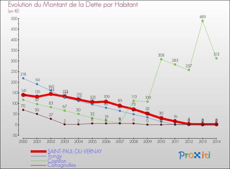 Evolution de la dette par habitant pour la commune de SAINT-PAUL-DU-VERNAY et les communes proches de 2000 à 2014 Comparaison de la dette par habitant pour SAINT-PAUL-DU-VERNAY et les communes voisines de 2000 à 2014