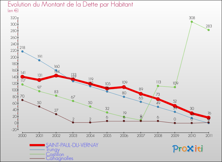 Evolution de la dette par habitant pour la commune de SAINT-PAUL-DU-VERNAY et les communes proches Comparaison de la dette par habitant pour SAINT-PAUL-DU-VERNAY et les communes voisines