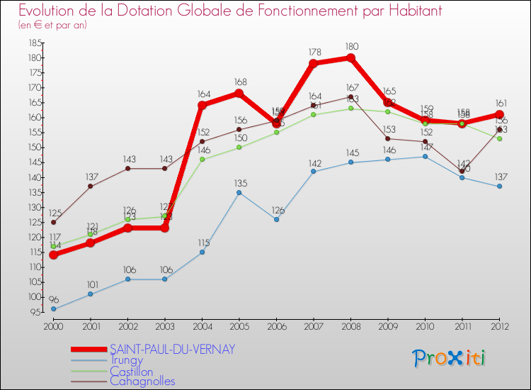 Evolution et montant de la dotation globale de fonctionnement par Habitant pour SAINT-PAUL-DU-VERNAY et les communes proches Comparaison des dotations globales de fonctionnement par habitant pour SAINT-PAUL-DU-VERNAY et les communes voisines