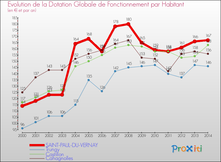Evolution et montant de la dotation globale de fonctionnement par Habitant pour SAINT-PAUL-DU-VERNAY et les communes proches de 2000 à 2014. Comparaison des dotations globales de fonctionnement par habitant pour SAINT-PAUL-DU-VERNAY et les communes voisines de 2000 à 2014.