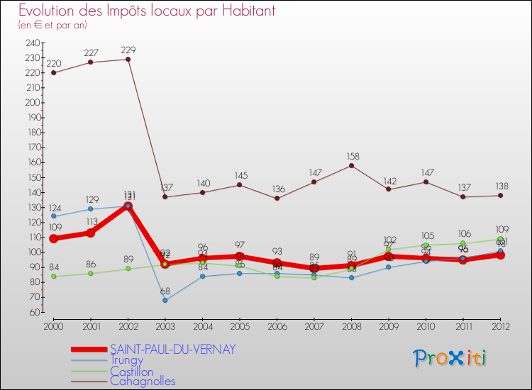 Evolution et montant des impôts locaux par Habitant pour SAINT-PAUL-DU-VERNAY et les communes proches Comparaison des impôts locaux par habitant pour SAINT-PAUL-DU-VERNAY et les communes voisines