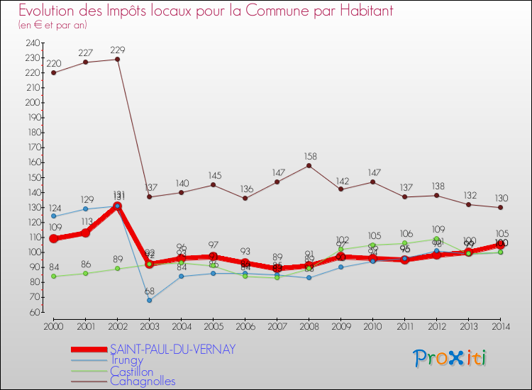 Evolution et montant des impôts locaux par Habitant pour SAINT-PAUL-DU-VERNAY et les communes proches de 2000 à 2014 Comparaison des impôts locaux par habitant pour SAINT-PAUL-DU-VERNAY et les communes voisines de 2000 à 2014