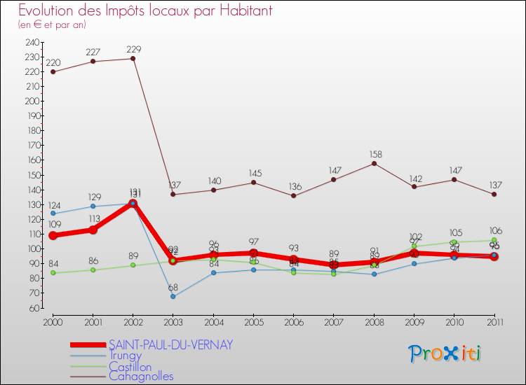 Evolution et montant des impôts locaux par Habitant pour SAINT-PAUL-DU-VERNAY et les communes proches Comparaison des impôts locaux par habitant pour SAINT-PAUL-DU-VERNAY et les communes voisines