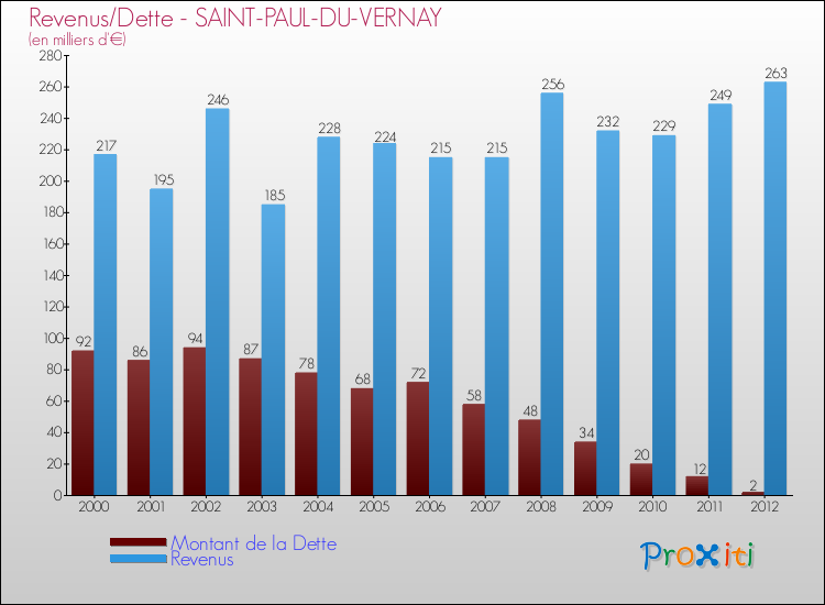 Evolution comparée de la dette et des revenus pour la commune de SAINT-PAUL-DU-VERNAY de 2000 à 2012 Comparaison de la dette et des revenus pour SAINT-PAUL-DU-VERNAY de 2000 à 2012