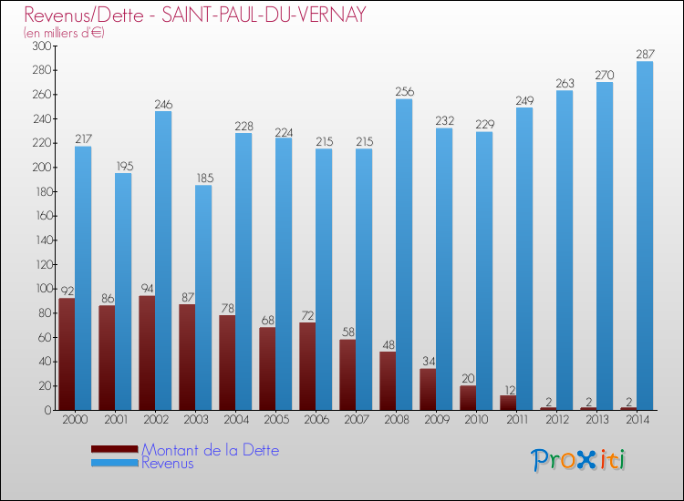 Evolution comparée de la dette et des revenus pour la commune de SAINT-PAUL-DU-VERNAY de 2000 à 2014 Comparaison de la dette et des revenus pour SAINT-PAUL-DU-VERNAY de 2000 à 2014