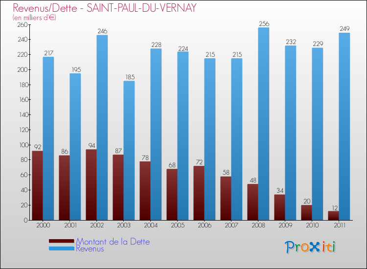 Evolution comparée de la dette et des revenus pour la commune de SAINT-PAUL-DU-VERNAY de 2000 à 2011 Comparaison de la dette et des revenus pour SAINT-PAUL-DU-VERNAY de 2000 à 2011