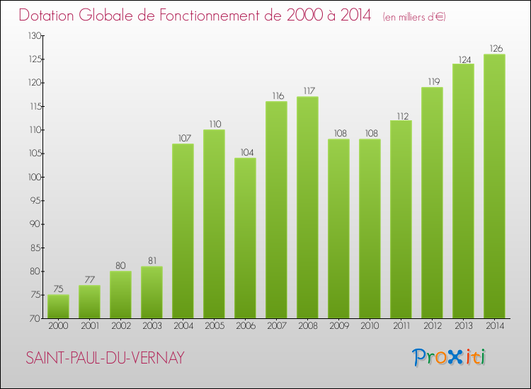 Evolution du montant de la Dotation Globale de Fonctionnement pour la commune de SAINT-PAUL-DU-VERNAY de 2000 à 2014 Evolution du montant de la Dotation Globale de Fonctionnement pour SAINT-PAUL-DU-VERNAY de 2000 à 2014