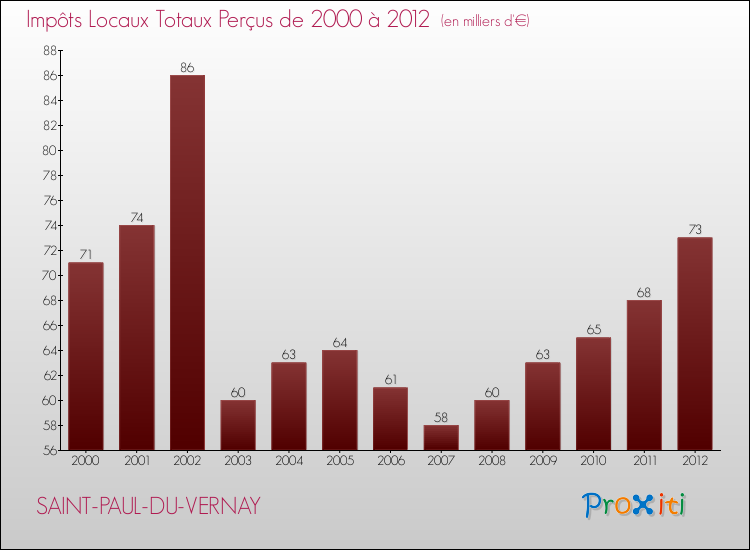 Evolution des Impôts Locaux pour la commune de SAINT-PAUL-DU-VERNAY de 2000 à 2012 Evolution des Impôts Locaux pour SAINT-PAUL-DU-VERNAY de 2000 à 2012