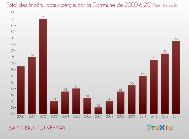 Evolution des Impôts Locaux pour la commune de SAINT-PAUL-DU-VERNAY de 2000 à 2014 Evolution des Impôts Locaux pour SAINT-PAUL-DU-VERNAY de 2000 à 2014