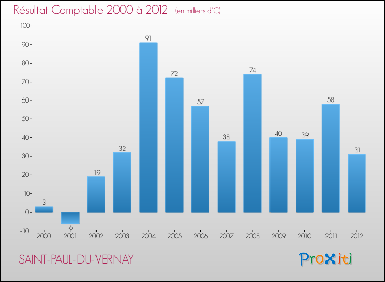 Evolution du résultat comptable pour la commune de SAINT-PAUL-DU-VERNAY de 2000 à 2012 Evolution du résultat comptable pour SAINT-PAUL-DU-VERNAY de 2000 à 2012
