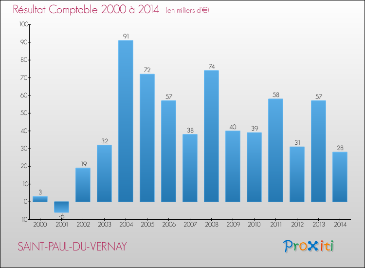 Evolution du résultat comptable pour la commune de SAINT-PAUL-DU-VERNAY de 2000 à 2014 Evolution du résultat comptable pour SAINT-PAUL-DU-VERNAY de 2000 à 2014