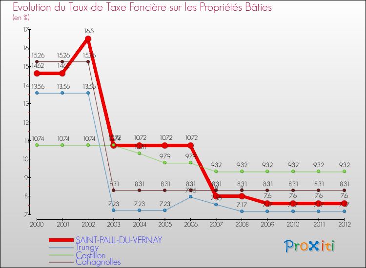 Evolution du taux de la taxe foncière sur le bati pour SAINT-PAUL-DU-VERNAY et les communes proches de 2000 à 2012 Comparaison des taux de taxe foncière sur le bati pour SAINT-PAUL-DU-VERNAY et les communes voisines de 2000 à 2012