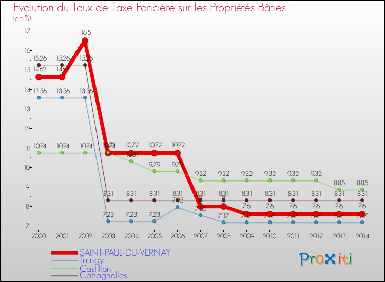 Evolution du taux de la taxe foncière sur le bati pour SAINT-PAUL-DU-VERNAY et les communes proches de 2000 à 2014 Comparaison des taux de taxe foncière sur le bati pour SAINT-PAUL-DU-VERNAY et les communes voisines de 2000 à 2014