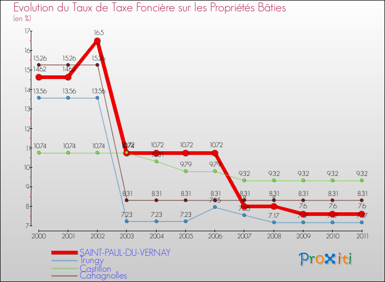 Evolution du taux de la taxe foncière sur le bati pour SAINT-PAUL-DU-VERNAY et les communes proches Comparaison des taux de taxe foncière sur le bati pour SAINT-PAUL-DU-VERNAY et les communes voisines