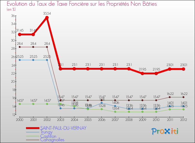 Evolution du taux de la taxe foncière sur les immeubles et terrains non batis pour SAINT-PAUL-DU-VERNAY et les communes proches de 2000 à 2012 Comparaison des taux de la taxe foncière sur les immeubles et terrains non batis pour SAINT-PAUL-DU-VERNAY et les communes voisines de 2000 à 2012