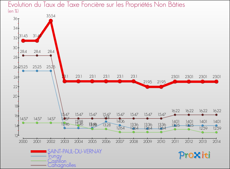 Evolution du taux de la taxe foncière sur les immeubles et terrains non batis pour SAINT-PAUL-DU-VERNAY et les communes proches de 2000 à 2014 Comparaison des taux de la taxe foncière sur les immeubles et terrains non batis pour SAINT-PAUL-DU-VERNAY et les communes voisines de 2000 à 2014