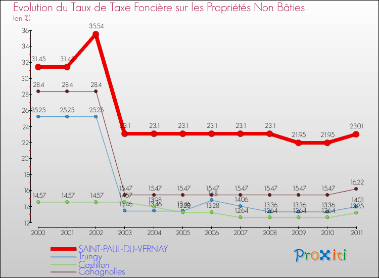 Evolution du taux de la taxe foncière sur les immeubles et terrains non batis pour SAINT-PAUL-DU-VERNAY et les communes proches Comparaison des taux de la taxe foncière sur les immeubles et terrains non batis pour SAINT-PAUL-DU-VERNAY et les communes voisines