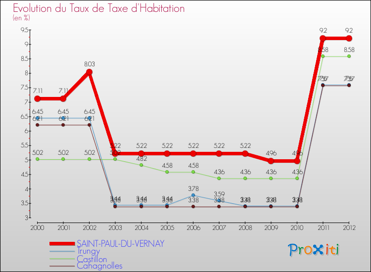 Evolution du taux de la taxe d'habitation pour SAINT-PAUL-DU-VERNAY et les communes proches Comparaison des taux de la taxe d'habitation pour SAINT-PAUL-DU-VERNAY et les communes voisines