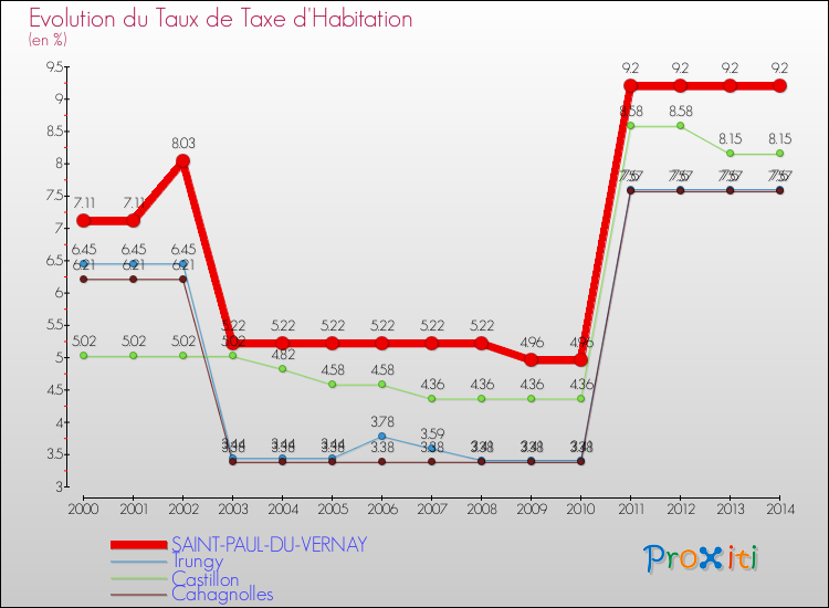 Evolution du taux de la taxe d'habitation pour SAINT-PAUL-DU-VERNAY et les communes proches de 2000 à 2014 Comparaison des taux de la taxe d'habitation pour SAINT-PAUL-DU-VERNAY et les communes voisines de 2000 à 2014