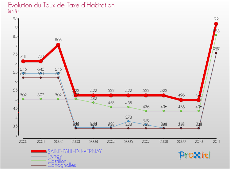 Evolution du taux de la taxe d'habitation pour SAINT-PAUL-DU-VERNAY et les communes proches Comparaison des taux de la taxe d'habitation pour SAINT-PAUL-DU-VERNAY et les communes voisines