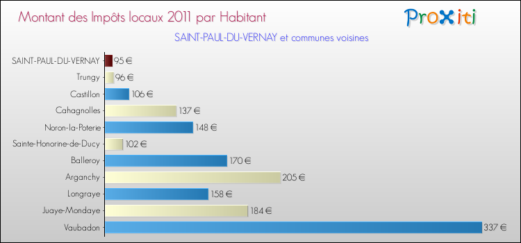 Montant des impôts locaux par Habitant pour SAINT-PAUL-DU-VERNAY et les communes proches Comparaison des impôts locaux par habitant pour SAINT-PAUL-DU-VERNAY et les communes voisines