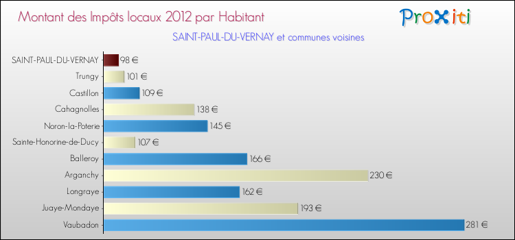 Montant des impôts locaux par Habitant pour SAINT-PAUL-DU-VERNAY et les communes proches Comparaison des impôts locaux par habitant pour SAINT-PAUL-DU-VERNAY et les communes voisines