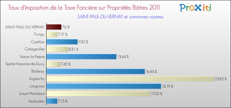 Taux d'imposition de la taxe foncière sur le bati 2011 pour SAINT-PAUL-DU-VERNAY et les communes proches Comparaison des taux d'imposition de la taxe foncière sur le bati 2011 pour SAINT-PAUL-DU-VERNAY et les communes voisines