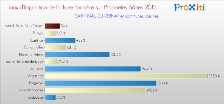 Taux d'imposition de la taxe foncière sur le bati 2012 pour SAINT-PAUL-DU-VERNAY et les communes proches Comparaison des taux d'imposition de la taxe foncière sur le bati 2012 pour SAINT-PAUL-DU-VERNAY et les communes voisines