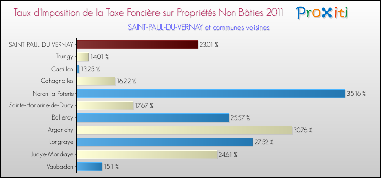 Taux d'imposition de la taxe foncière sur les immeubles et terrains non batis 2011 pour SAINT-PAUL-DU-VERNAY et les communes proches Comparaison des taux d'imposition de la taxe foncière sur les immeubles et terrains non batis 2011 pour SAINT-PAUL-DU-VERNAY et les communes voisines
