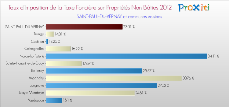 Taux d'imposition de la taxe foncière sur les immeubles et terrains non batis 2012 pour SAINT-PAUL-DU-VERNAY et les communes proches Comparaison des taux d'imposition de la taxe foncière sur les immeubles et terrains non batis 2012 pour SAINT-PAUL-DU-VERNAY et les communes voisines