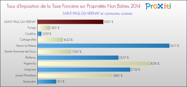 Taux d'imposition de la taxe foncière sur les immeubles et terrains non batis 2014 pour SAINT-PAUL-DU-VERNAY et les communes proches Comparaison des taux d'imposition de la taxe foncière sur les immeubles et terrains non batis 2014 pour SAINT-PAUL-DU-VERNAY et les communes voisines