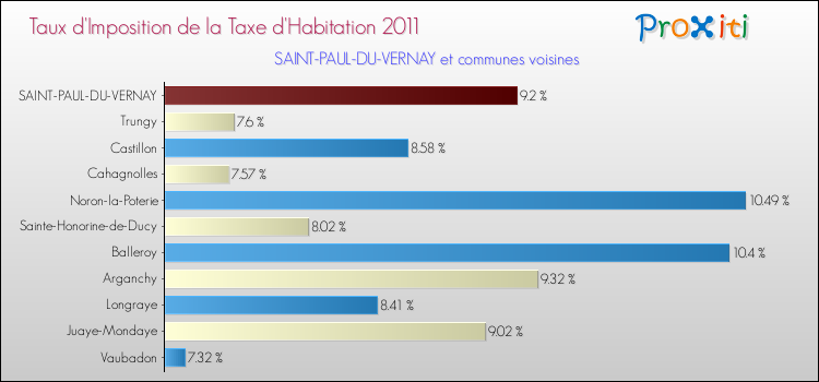 Taux d'imposition de la taxe d'habitation 2011 pour SAINT-PAUL-DU-VERNAY et les communes proches Comparaison des taux d'imposition de la taxe d'habitation 2011 pour SAINT-PAUL-DU-VERNAY et les communes voisines