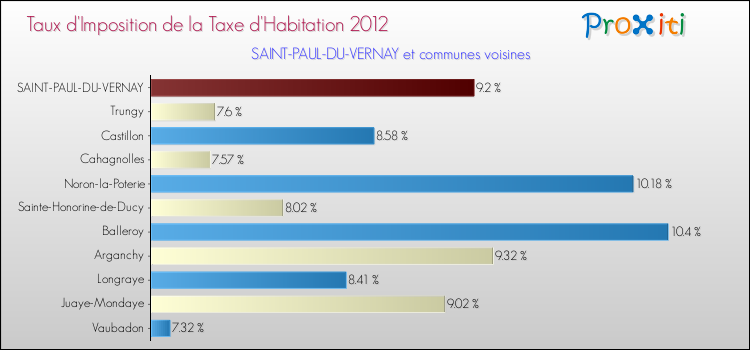 Taux d'imposition de la taxe d'habitation 2012 pour SAINT-PAUL-DU-VERNAY et les communes proches Comparaison des taux d'imposition de la taxe d'habitation 2012 pour SAINT-PAUL-DU-VERNAY et les communes voisines