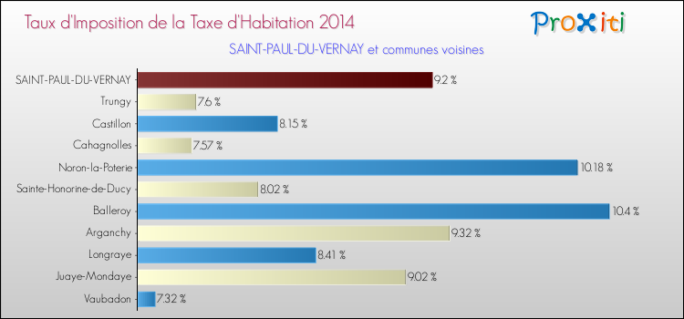 Taux d'imposition de la taxe d'habitation 2014 pour SAINT-PAUL-DU-VERNAY et les communes proches Comparaison des taux d'imposition de la taxe d'habitation 2014 pour SAINT-PAUL-DU-VERNAY et les communes voisines
