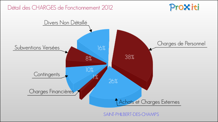 Décomposition des Charges de Fonctionnement 2012 de la commune de SAINT-PHILBERT-DES-CHAMPS Charges de Fonctionnement 2012 pour la commune de SAINT-PHILBERT-DES-CHAMPS