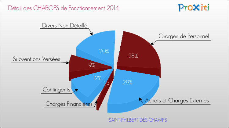 Décomposition des Charges de Fonctionnement 2014 de la commune de SAINT-PHILBERT-DES-CHAMPS Charges de Fonctionnement 2014 pour la commune de SAINT-PHILBERT-DES-CHAMPS