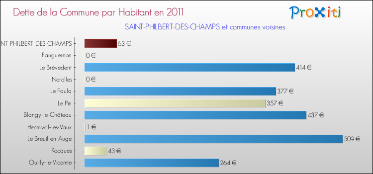 Dette par habitant de la commune en 2011 pour SAINT-PHILBERT-DES-CHAMPS et les communes proches Comparaison de la dette par habitant de la commune en 2011 pour SAINT-PHILBERT-DES-CHAMPS et les communes voisines