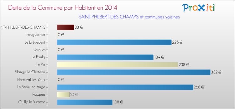 Dette par habitant de la commune en 2014 pour SAINT-PHILBERT-DES-CHAMPS et les communes proches Comparaison de la dette par habitant de la commune en 2014 pour SAINT-PHILBERT-DES-CHAMPS et les communes voisines