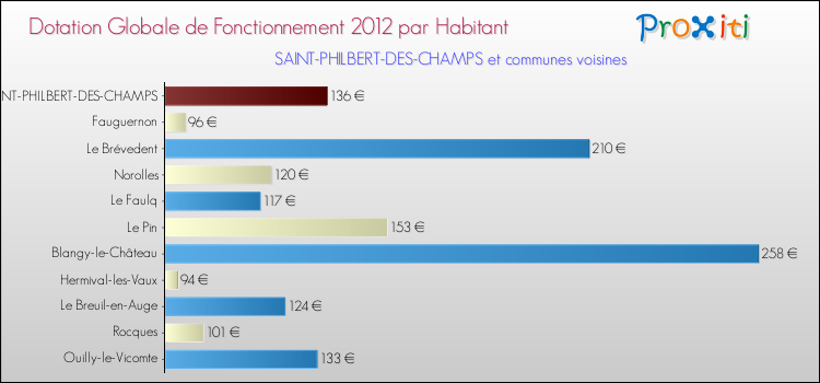 Montant des dotations globales de fonctionnement DGF par Habitant pour SAINT-PHILBERT-DES-CHAMPS et les communes proches Comparaison des des dotations globales de fonctionnement DGF par habitant pour SAINT-PHILBERT-DES-CHAMPS et les communes voisines