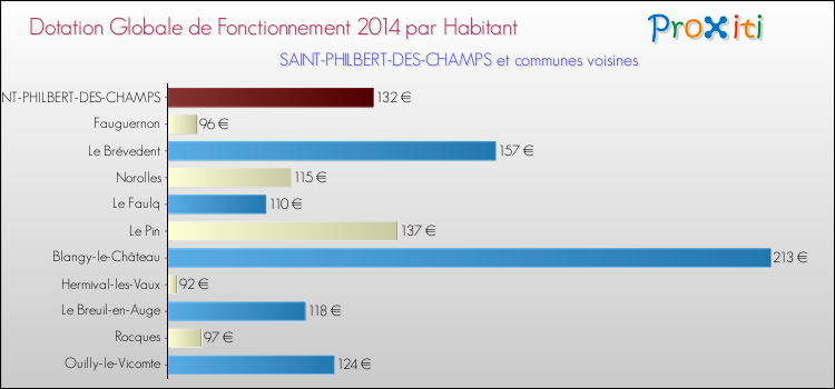 Montant des dotations globales de fonctionnement DGF par Habitant pour SAINT-PHILBERT-DES-CHAMPS et les communes proches en 2014. Comparaison des des dotations globales de fonctionnement DGF par habitant pour SAINT-PHILBERT-DES-CHAMPS et les communes voisines en 2014.