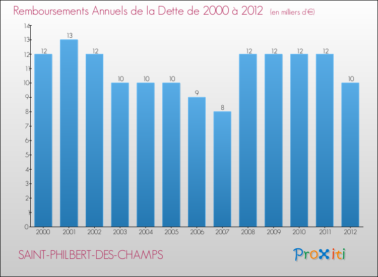 Evolution de l'annuité de la dette pour la commune de SAINT-PHILBERT-DES-CHAMPS de 2000 à 2012 Annuités de la dette pour SAINT-PHILBERT-DES-CHAMPS de 2000 à 2012