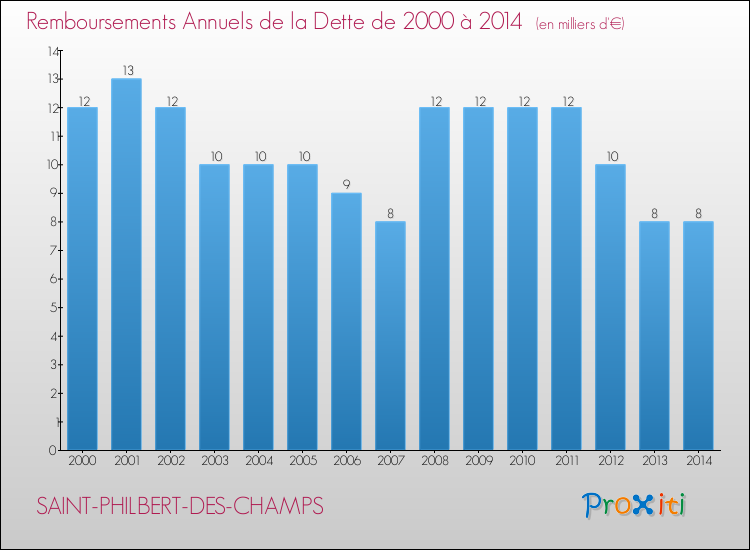 Evolution de l'annuité de la dette pour la commune de SAINT-PHILBERT-DES-CHAMPS de 2000 à 2014 Annuités de la dette pour SAINT-PHILBERT-DES-CHAMPS de 2000 à 2014