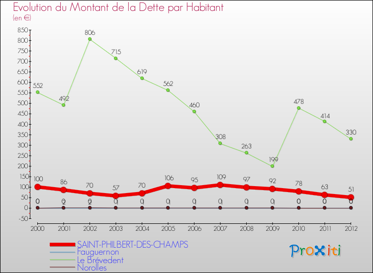 Evolution de la dette par habitant pour la commune de SAINT-PHILBERT-DES-CHAMPS et les communes proches de 2000 à 2012 Comparaison de la dette par habitant pour SAINT-PHILBERT-DES-CHAMPS et les communes voisines de 2000 à 2012