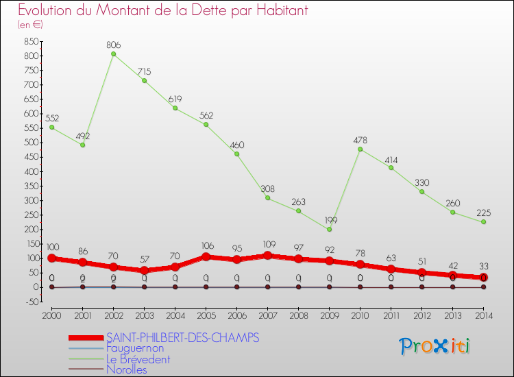 Evolution de la dette par habitant pour la commune de SAINT-PHILBERT-DES-CHAMPS et les communes proches de 2000 à 2014 Comparaison de la dette par habitant pour SAINT-PHILBERT-DES-CHAMPS et les communes voisines de 2000 à 2014