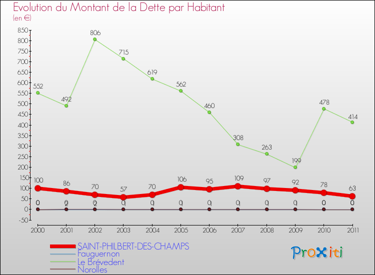 Evolution de la dette par habitant pour la commune de SAINT-PHILBERT-DES-CHAMPS et les communes proches Comparaison de la dette par habitant pour SAINT-PHILBERT-DES-CHAMPS et les communes voisines