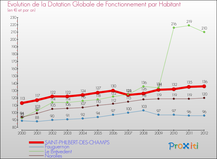 Evolution et montant de la dotation globale de fonctionnement par Habitant pour SAINT-PHILBERT-DES-CHAMPS et les communes proches Comparaison des dotations globales de fonctionnement par habitant pour SAINT-PHILBERT-DES-CHAMPS et les communes voisines