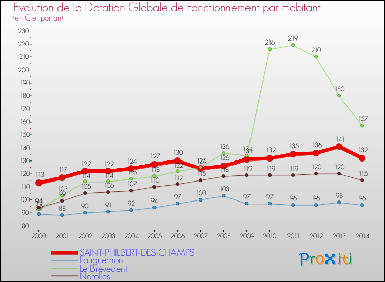 Evolution et montant de la dotation globale de fonctionnement par Habitant pour SAINT-PHILBERT-DES-CHAMPS et les communes proches de 2000 à 2014. Comparaison des dotations globales de fonctionnement par habitant pour SAINT-PHILBERT-DES-CHAMPS et les communes voisines de 2000 à 2014.